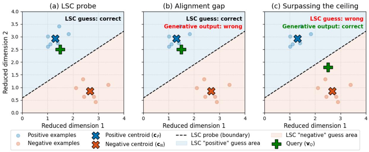Beyond the Linear Separability Ceiling figure