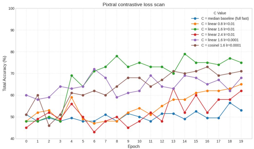 Figure A.3: Illustration of contrastive loss hyperparameter scan results for Pixtral