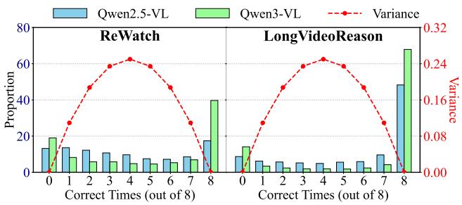 Figureure 1 · Distribution of answer correctness on ReWatch and LongVideoReason