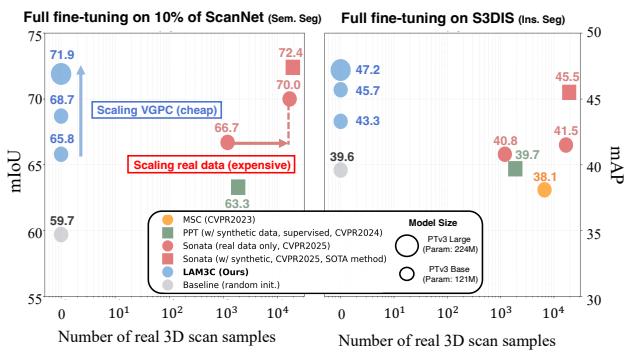 Figureure 1 · Video-generated point clouds (VGPC) match or exceed real 3D scan perfo