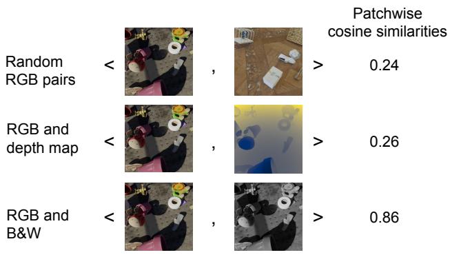 Figureure 1 · Off-the-shelf vision encoders like DINO show poor cross-modal alignmen
