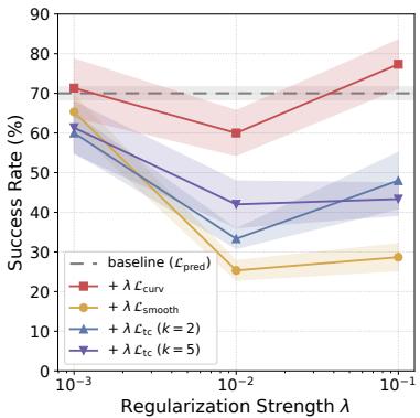 Temporal Straightening for Latent Planning figure
