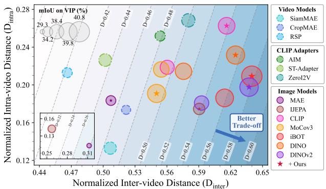 Figureure 1 · Comparison of video representation quality with recent visual represen