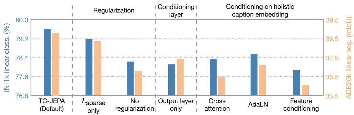 Figure 4 · Ablation of text-conditioning components