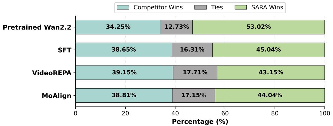 Figureure 5 · Blind pairwise user study
