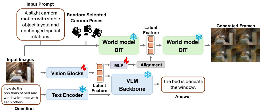 Figureure 2 · : GeoWorld-VLM