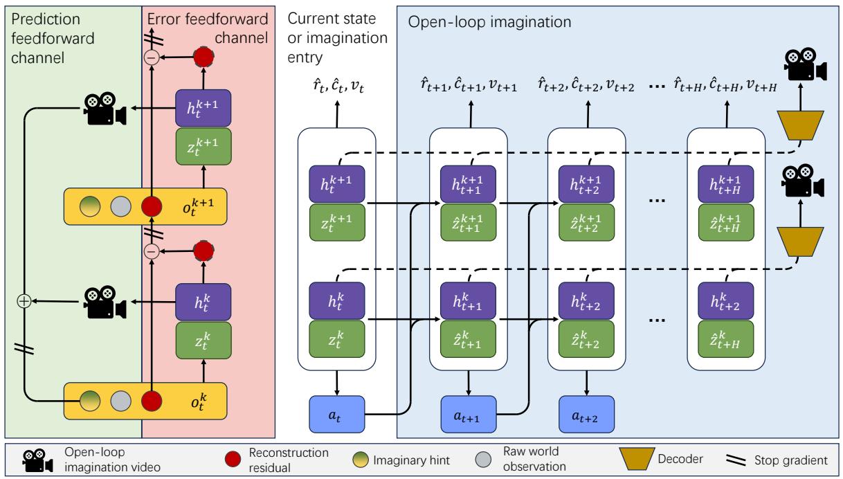 Figureure 2 · The information channel between world model layers is bidirectional