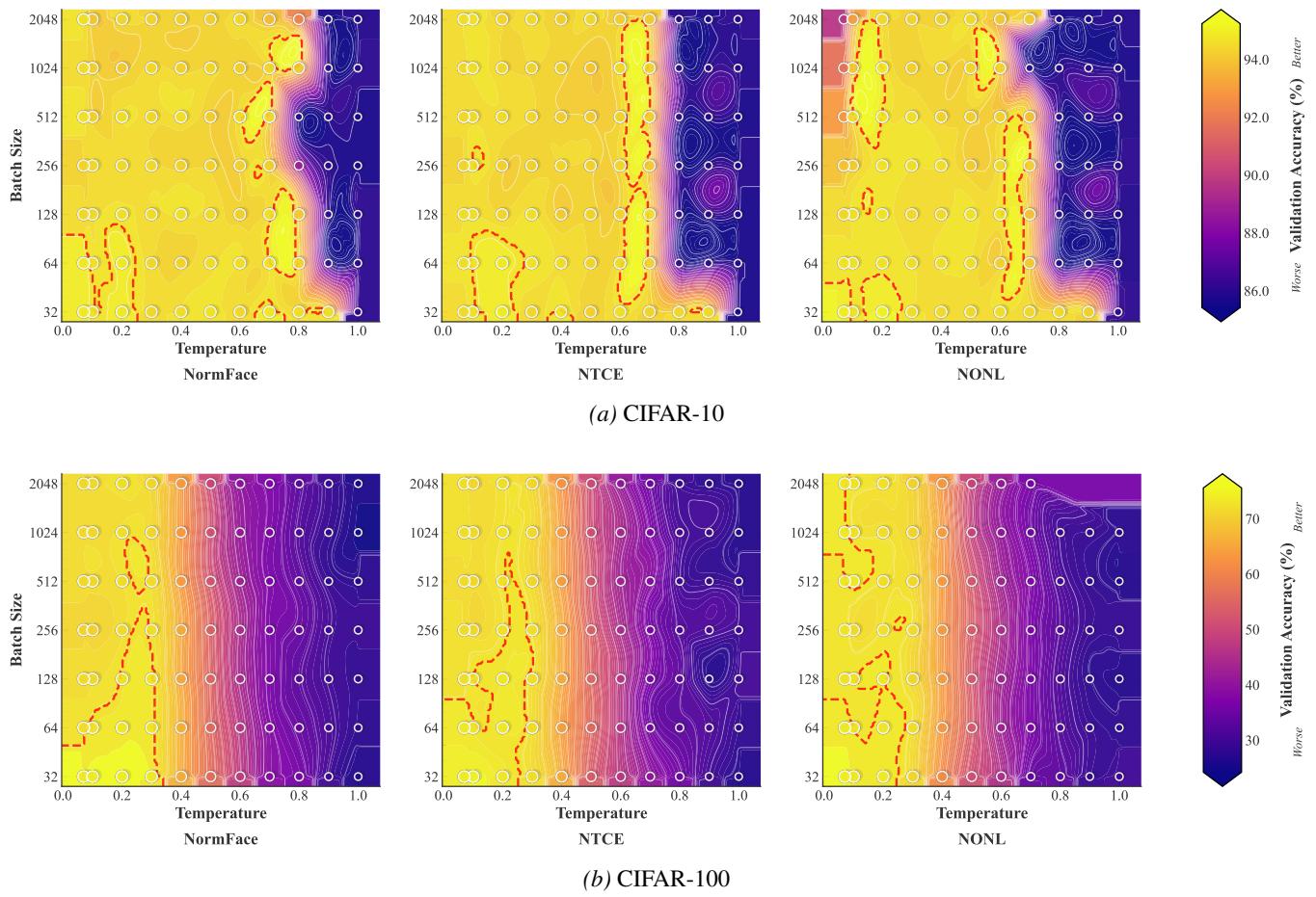 Figureure 3 · Validation Accuracy (%) Phase Diagrams