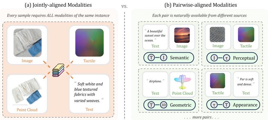 Pairwise Modalities figure