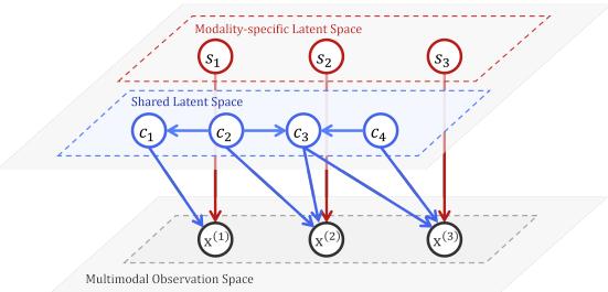 Fig. 2 · Shared and modality-specific latent factors