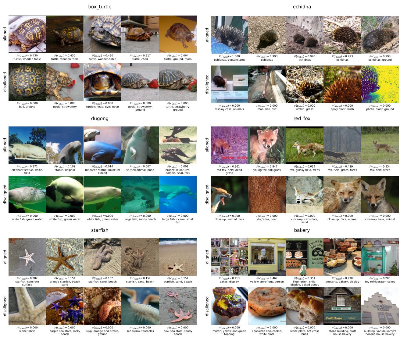 Figureure 10 · : Most aligned and disaligned images for 6 random classes using ViT-B 