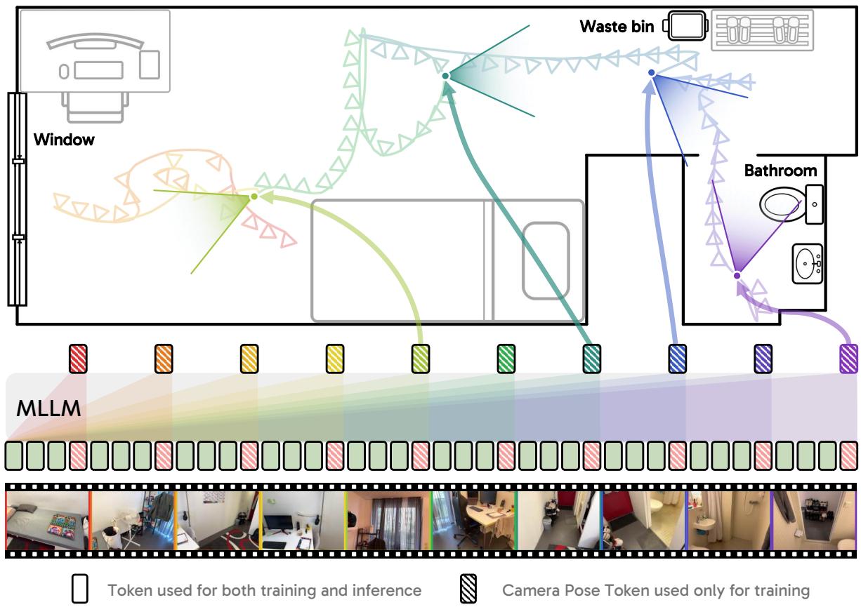 Figureure 1 · | Cambrian-P illustration in video QA