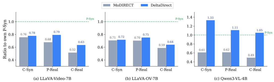 Figureure 11 · : DeltaDirect restores the OOD motion direction concept vector magnitu