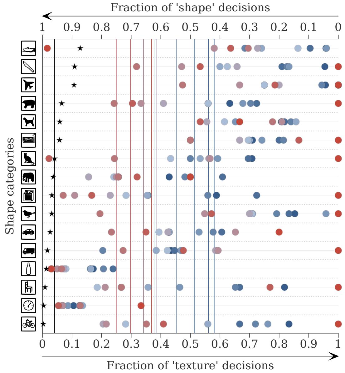 Not Too Generative, Not Too Discriminative figure