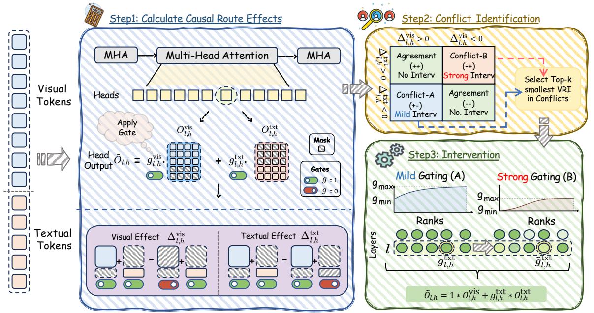 Causal Route Gating figure
