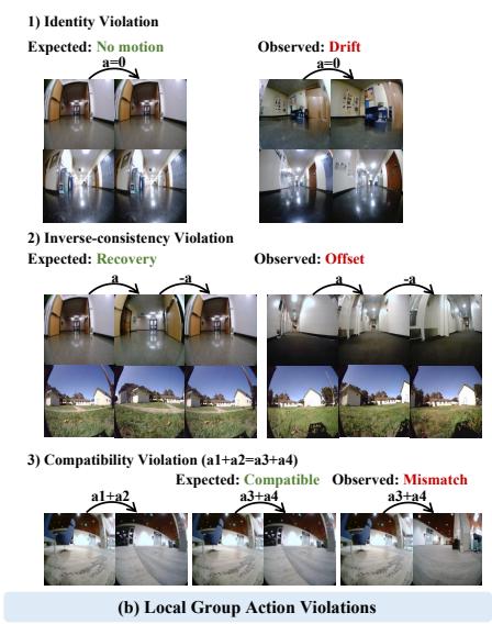 World Models as Group Actions figure