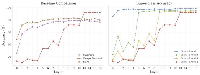 Figureure 3 · Layer-wise classification accuracy on CIFAR-10
