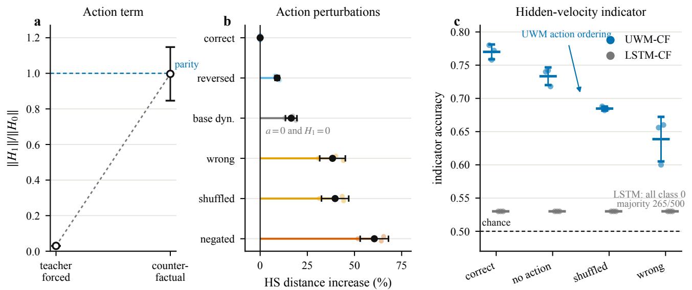 Figureure 2 · Action-binding evidence