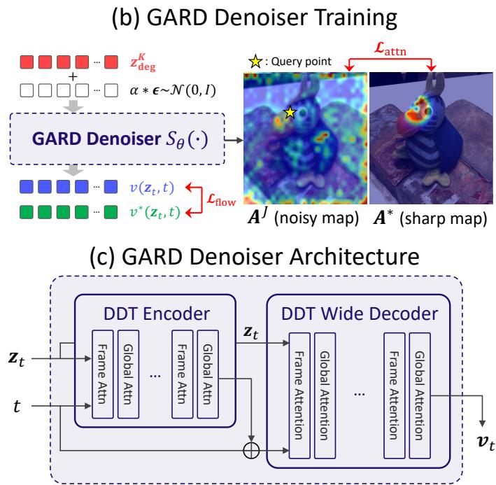 Geometry-Aware Representation Denoising for Robust figure