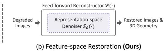 Figureure 2 · : Comparison of restoration denoising spaces