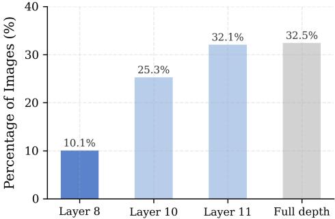 (b)Exit Distribution (Optimized) Figure 2: (a) FLOPs–accuracy Pareto frontier of LRA-EE ac