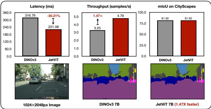 Figureure 1 · JetViT- Efficient Hybrid Attention Vision Transformers