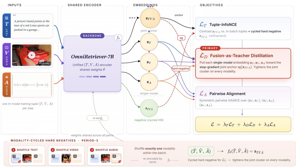 Figureure 2 · : OmniRetriever training overview