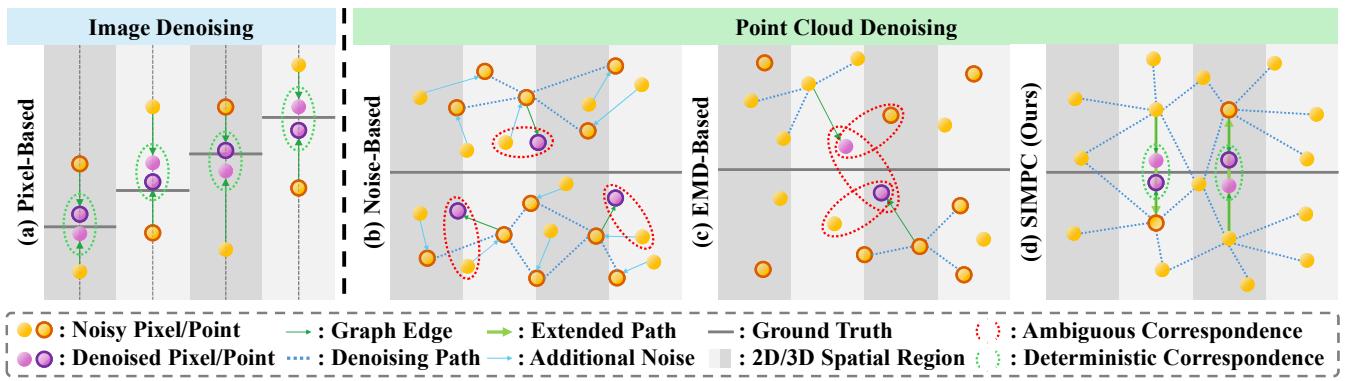 Figureure 1 · An illustration of the differences between image and point cloud denoi
