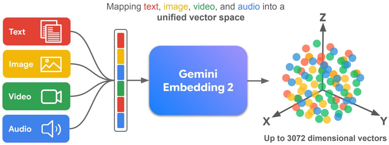 Gemini Embedding 2 figure