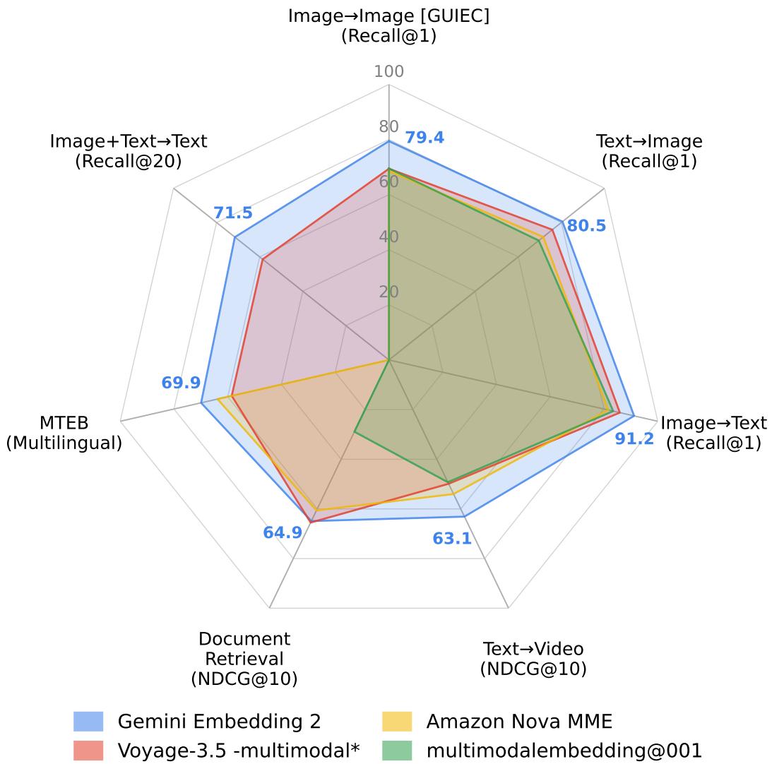 Figureure 2 · | Gemini Embedding 2 shows strong performance across multimodal retrie