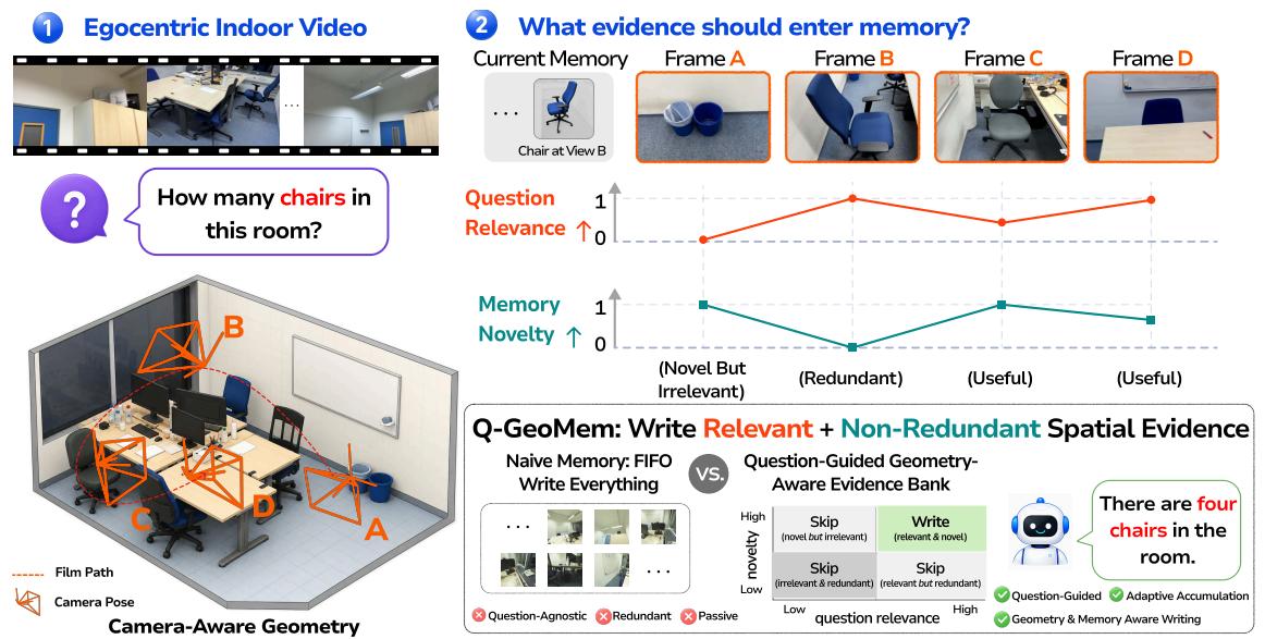 Figureure 1 · : Motivation of Q-GeoMem