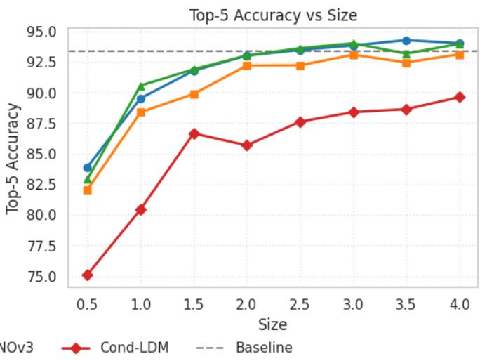 Figureure 2 · Scaling synthetic datasets for classifier training