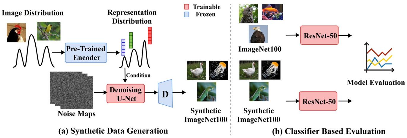 Representation-Conditioned Diffusion Models for Guided figure