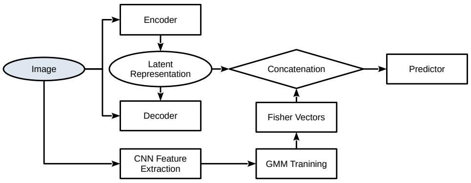 A self-supervised learning approach to figure