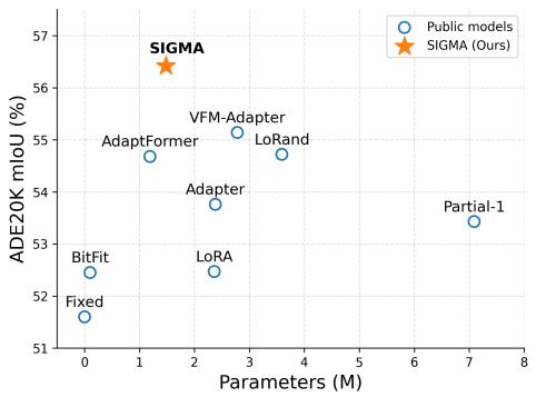 Figureure 1 · : Comparison of our method with other tuning methods on representative
