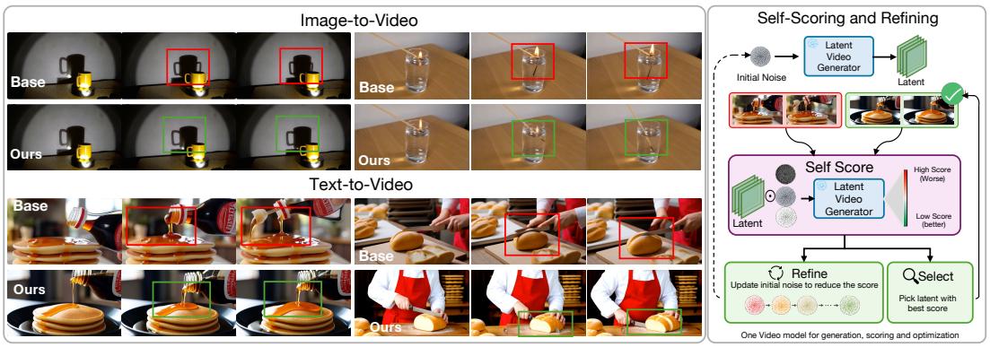 Figureure 1 · : Proprio enables a video generator to evaluate and improve its own ge