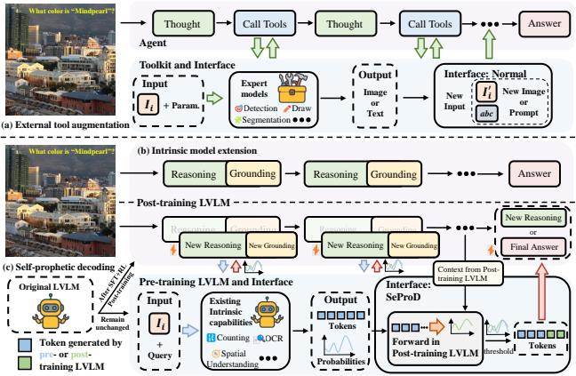 Self-Prophetic Decoding to Unlock Visual figure