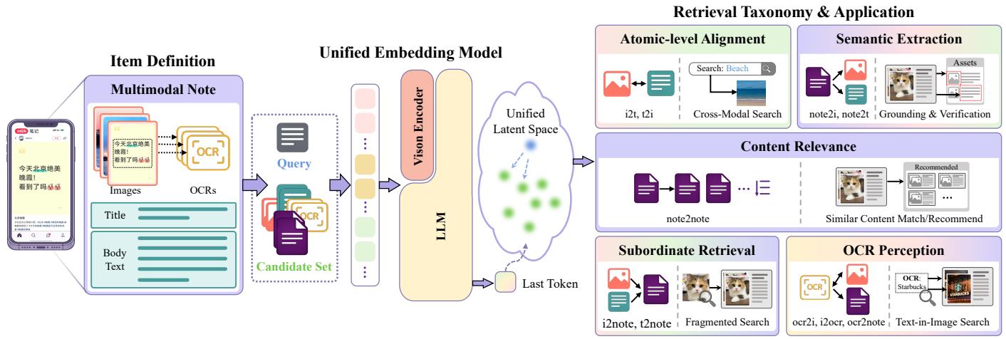 Figureure 1 · : We propose UniNote, a unified retrieval-ranking framework specifical