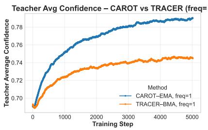 (c) Teacher Confidence Figure 6