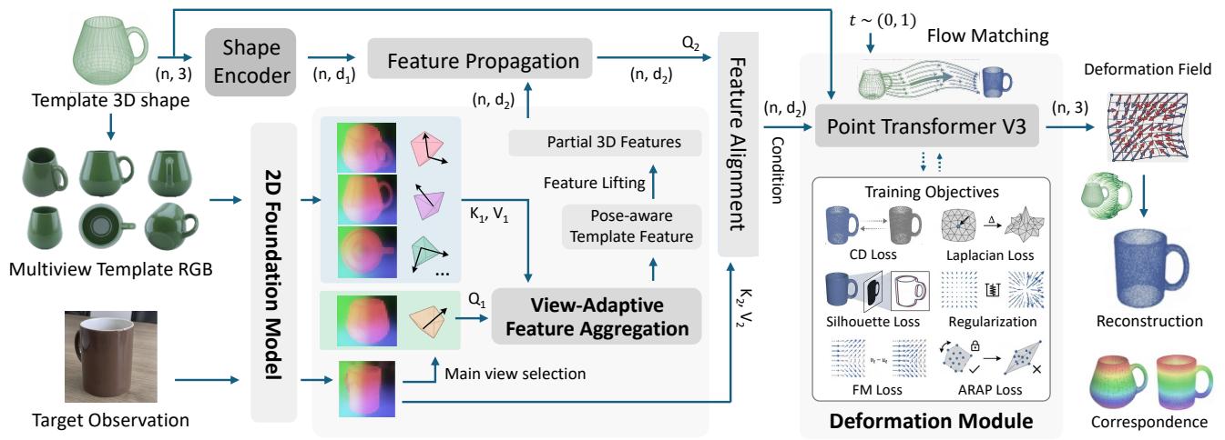 Geometry-Guided Modeling of Foundation Features figure