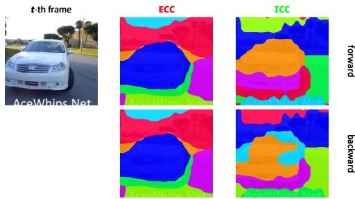 Cycle Consistency in Video Object-Centric figure