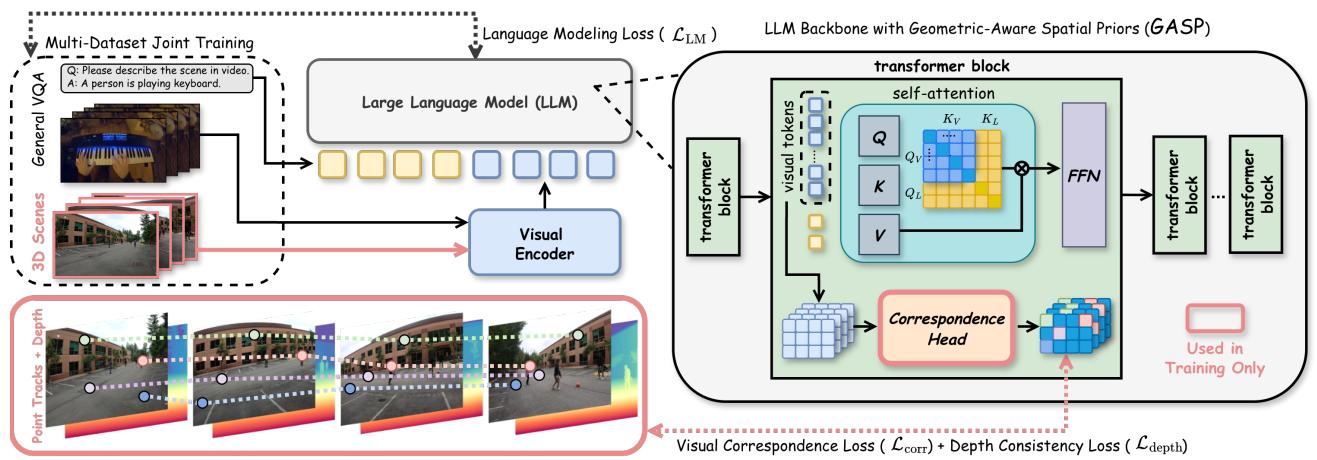 Figureure 2 · Injecting the Geometric-Aware Spatial Priors (GASP) into VLMs