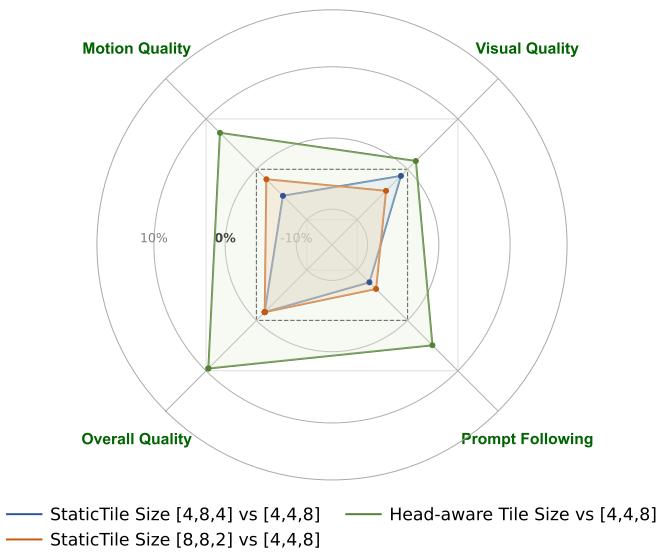 Figureure 10 · Human evaluation of dynamic versus static tile size configurations