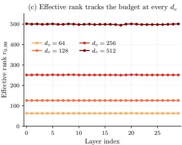 Figureure 2 · : The composed operator occupies its full rank-dc budget at every $d _