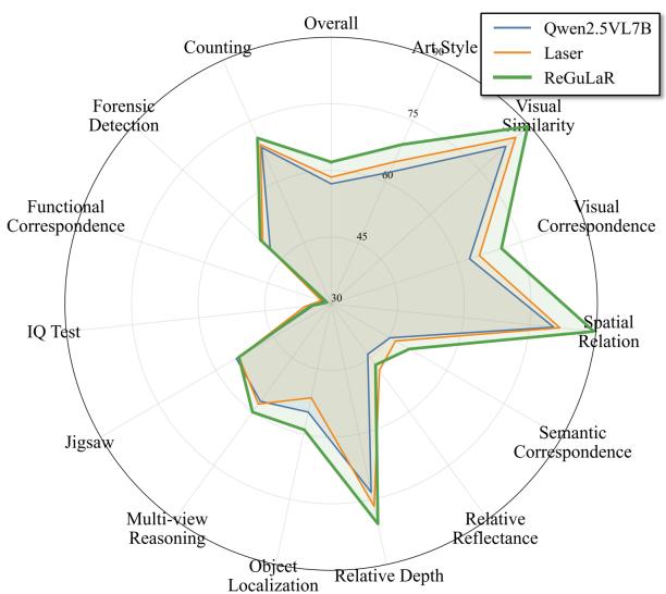 Figureure 4 · : Performance comparison across 14 diverse tasks of the BLINK benchmar