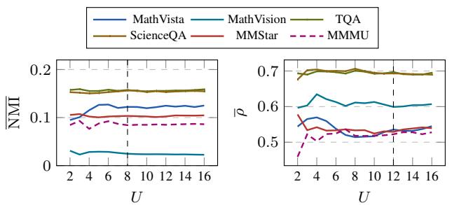 Figureure 2 · Convergence of dependency with decoding sample size U on Qwen-7B