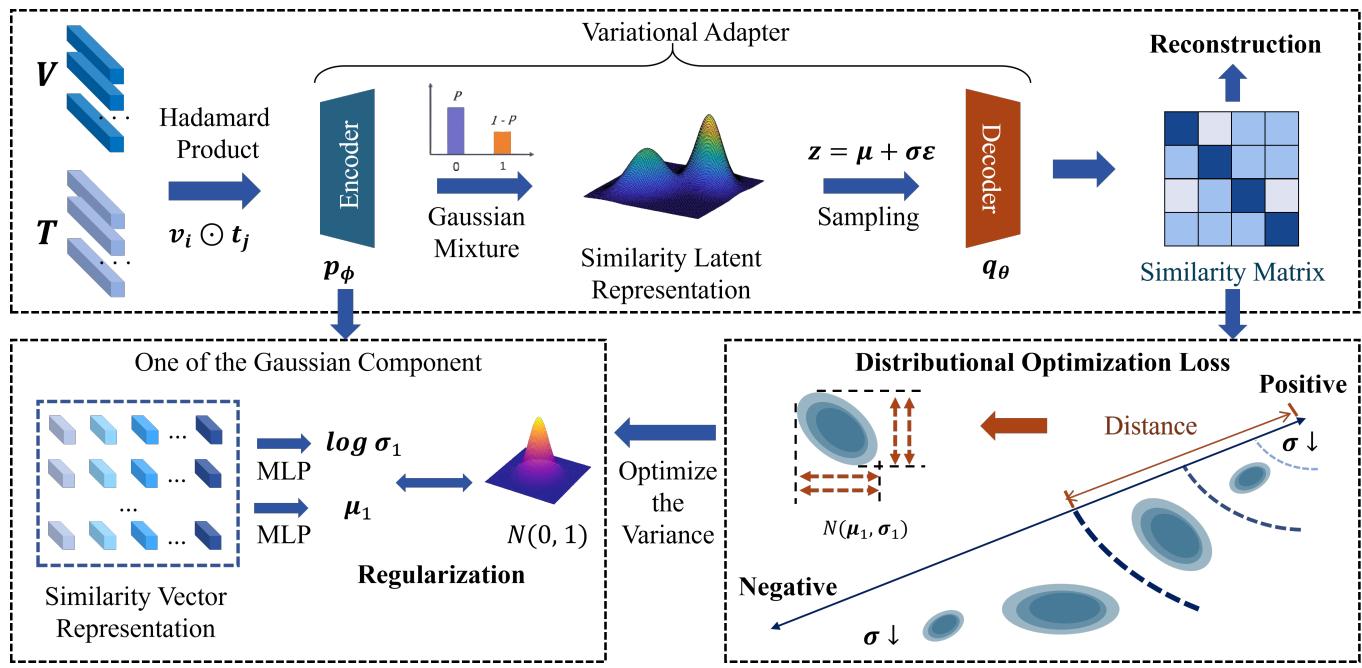 Variational Adapter for Cross-modal Similarity figure