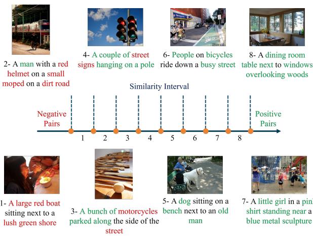 Figureure 1 · Image-text pairs with varying levels of similarity