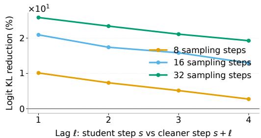 Figureure 11 · : Lagged logit analysis