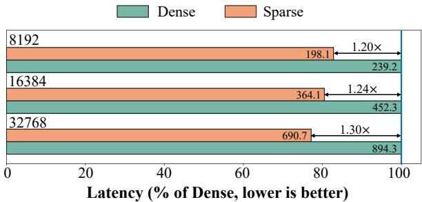 Figureure 5 · End-to-end latency comparison of dense and sparse attention under diff